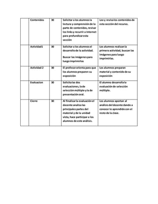Contenidos 30 Solicitar a los alumnosla
lectura y comprensiónde la
parte de contenidos,revisar
los linksy recurrir a Internet
para profundizaresta
sección
Lee y revisalos contenidosde
esta seccióndel recurso.
Actividad1 30 Solicitar a los alumnosel
desarrollode la actividad.
Buscar las imágenespara
luegoimprimirlas
Los alumnos realizanla
primera actividad, buscan las
imágenespara luego
imprimirlas.
Actividad 2 30 El profesororienta para que
los alumnospreparen su
exposición
Los alumnos preparan
material y contenidode su
exposición
Evaluacion 30 Solicitalas dos
evaluaciones,lade
selecciónmúltiple yla de
presentaciónoral.
El alumno desarrollala
evaluaciónde selección
múltiple.
Cierre 30 Al finalizarla evaluaciónel
docente analiza las
principalespartes del
material y de la unidad
vista, hace participar a los
alumnos de este análisis.
Los alumnos aportan al
análisisdel docente dando a
conocer lo aprendidocon el
resto de la clase.
 