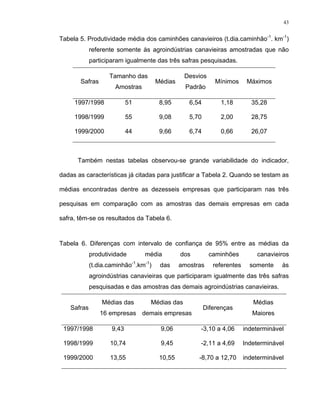 43
Tabela 5. Produtividade média dos caminhões canavieiros (t.dia.caminhão-1
. km-1
)
referente somente às agroindústrias canavieiras amostradas que não
participaram igualmente das três safras pesquisadas.
Safras
Tamanho das
Amostras
Médias
Desvios
Padrão
Mínimos Máximos
1997/1998 51 8,95 6,54 1,18 35,28
1998/1999 55 9,08 5,70 2,00 28,75
1999/2000 44 9,66 6,74 0,66 26,07
Também nestas tabelas observou-se grande variabilidade do indicador,
dadas as características já citadas para justificar a Tabela 2. Quando se testam as
médias encontradas dentre as dezesseis empresas que participaram nas três
pesquisas em comparação com as amostras das demais empresas em cada
safra, têm-se os resultados da Tabela 6.
Tabela 6. Diferenças com intervalo de confiança de 95% entre as médias da
produtividade média dos caminhões canavieiros
(t.dia.caminhão-1
.km-1
) das amostras referentes somente às
agroindústrias canavieiras que participaram igualmente das três safras
pesquisadas e das amostras das demais agroindústrias canavieiras.
Safras
Médias das
16 empresas
Médias das
demais empresas
Diferenças
Médias
Maiores
1997/1998 9,43 9,06 -3,10 a 4,06 indeterminável
1998/1999 10,74 9,45 -2,11 a 4,69 Indeterminável
1999/2000 13,55 10,55 -8,70 a 12,70 indeterminável
 