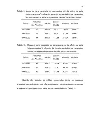 46
Tabela 9. Massa de cana carregada por carregadora por dia efetivo de safra
(t.dia.carregadora-1
) referente somente às agroindústrias canavieiras
amostradas que participaram igualmente das três safras pesquisadas.
Safras
Tamanhos
das Amostras
Médias
Desvios
Padrão
Mínimos Máximos
1997/1998 16 351,59 85,31 230,61 564,91
1998/1999 16 366,21 82,16 241,44 543,57
1999/2000 14 386,30 117,51 273,24 689,61
Tabela 10. Massa de cana carregada por carregadora por dia efetivo de safra
(t.dia.carregadora-1
) referente às demais agroindústrias canavieiras
que não participaram igualmente das três safras pesquisadas.
Safras
Tamanhos
das Amostras
Médias
Desvios
Padrão
Mínimos Máximos
1997/1998 49 310,15 135,14 40,88 674,52
1998/1999 52 305,37 133,40 41,70 574,49
1999/2000 42 293,42 157,11 40,58 701,35
Quando são testadas as médias encontradas dentre as dezesseis
empresas que participaram nas três pesquisas em comparação com as demais
empresas amostradas em cada safra, têm-se os resultados da Tabela 11.
 