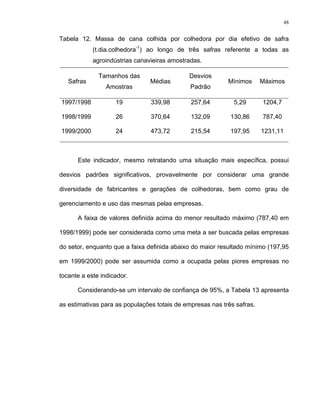 48
Tabela 12. Massa de cana colhida por colhedora por dia efetivo de safra
(t.dia.colhedora-1
) ao longo de três safras referente a todas as
agroindústrias canavieiras amostradas.
Safras
Tamanhos das
Amostras
Médias
Desvios
Padrão
Mínimos Máximos
1997/1998 19 339,98 257,64 5,29 1204,7
1998/1999 26 370,64 132,09 130,86 787,40
1999/2000 24 473,72 215,54 197,95 1231,11
Este indicador, mesmo retratando uma situação mais específica, possui
desvios padrões significativos, provavelmente por considerar uma grande
diversidade de fabricantes e gerações de colhedoras, bem como grau de
gerenciamento e uso das mesmas pelas empresas.
A faixa de valores definida acima do menor resultado máximo (787,40 em
1998/1999) pode ser considerada como uma meta a ser buscada pelas empresas
do setor, enquanto que a faixa definida abaixo do maior resultado mínimo (197,95
em 1999/2000) pode ser assumida como a ocupada pelas piores empresas no
tocante a este indicador.
Considerando-se um intervalo de confiança de 95%, a Tabela 13 apresenta
as estimativas para as populações totais de empresas nas três safras.
 