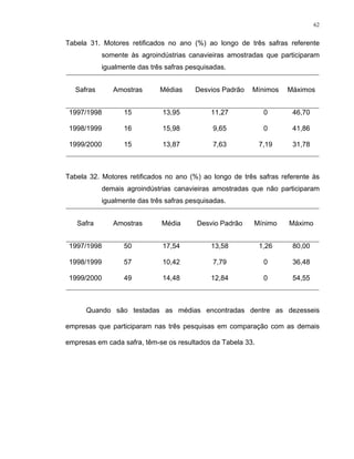 62
Tabela 31. Motores retificados no ano (%) ao longo de três safras referente
somente às agroindústrias canavieiras amostradas que participaram
igualmente das três safras pesquisadas.
Safras Amostras Médias Desvios Padrão Mínimos Máximos
1997/1998 15 13,95 11,27 0 46,70
1998/1999 16 15,98 9,65 0 41,86
1999/2000 15 13,87 7,63 7,19 31,78
Tabela 32. Motores retificados no ano (%) ao longo de três safras referente às
demais agroindústrias canavieiras amostradas que não participaram
igualmente das três safras pesquisadas.
Safra Amostras Média Desvio Padrão Mínimo Máximo
1997/1998 50 17,54 13,58 1,26 80,00
1998/1999 57 10,42 7,79 0 36,48
1999/2000 49 14,48 12,84 0 54,55
Quando são testadas as médias encontradas dentre as dezesseis
empresas que participaram nas três pesquisas em comparação com as demais
empresas em cada safra, têm-se os resultados da Tabela 33.
 