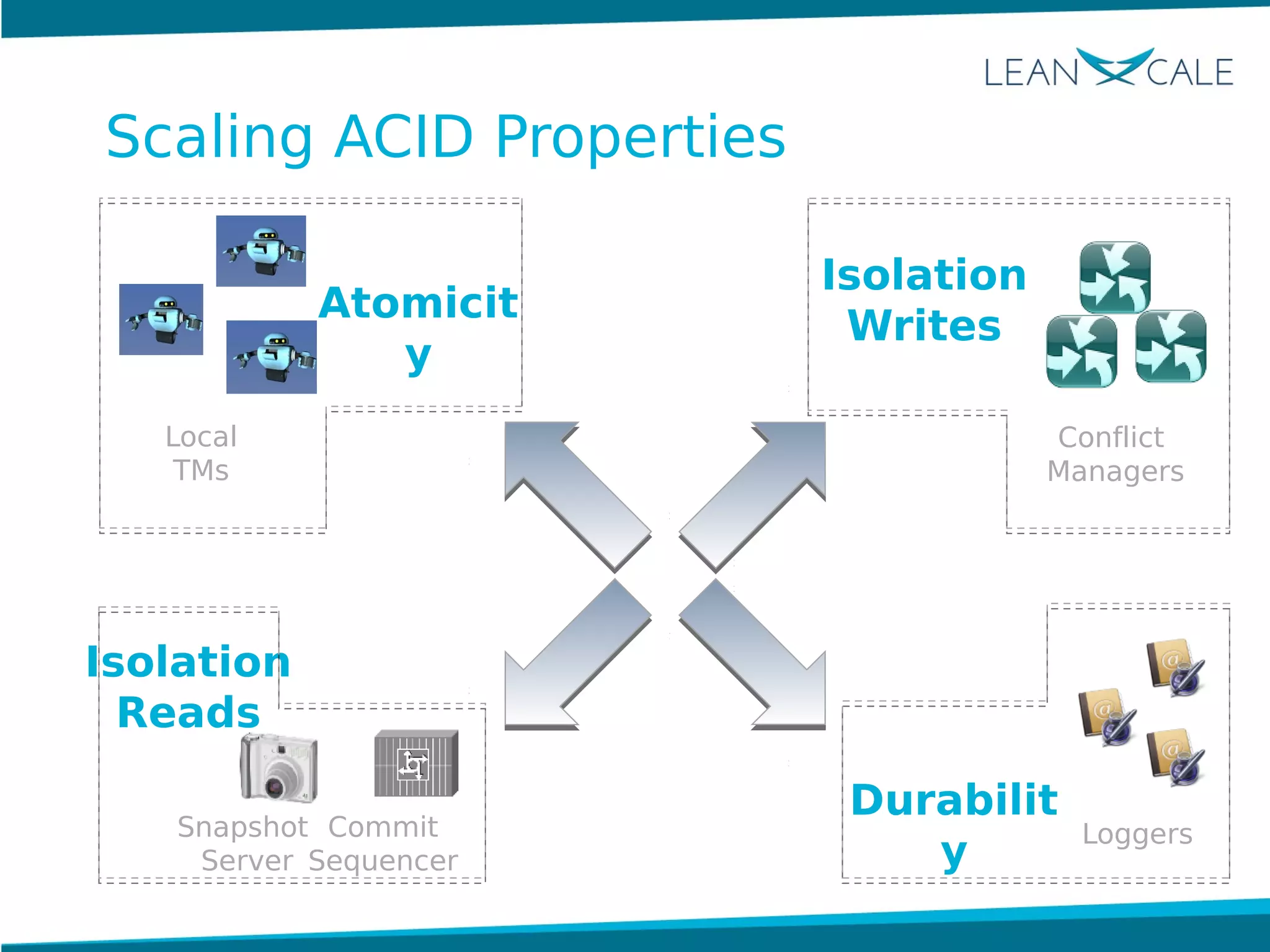 Snapshot
Server
Commit
Sequencer
Isolation
Reads
Conflict
Managers
Isolation
Writes
Loggers
Durabilit
y
Local
TMs
Atomicit
y
Scaling ACID Properties
 