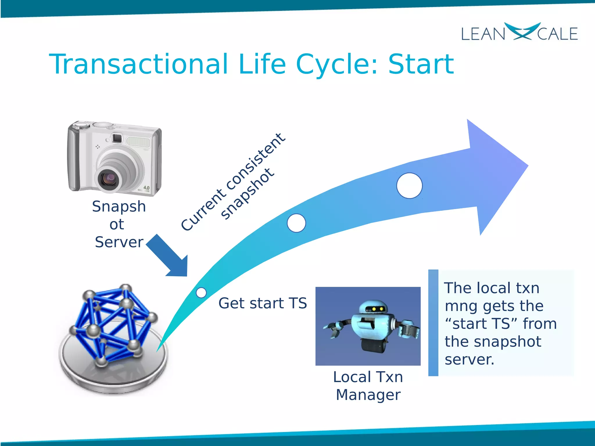 Snapsh
ot
Server
Current consistent
snapshot
The local txn
mng gets the
“start TS” from
the snapshot
server.
Get start TS
Local Txn
Manager
Transactional Life Cycle: Start
 