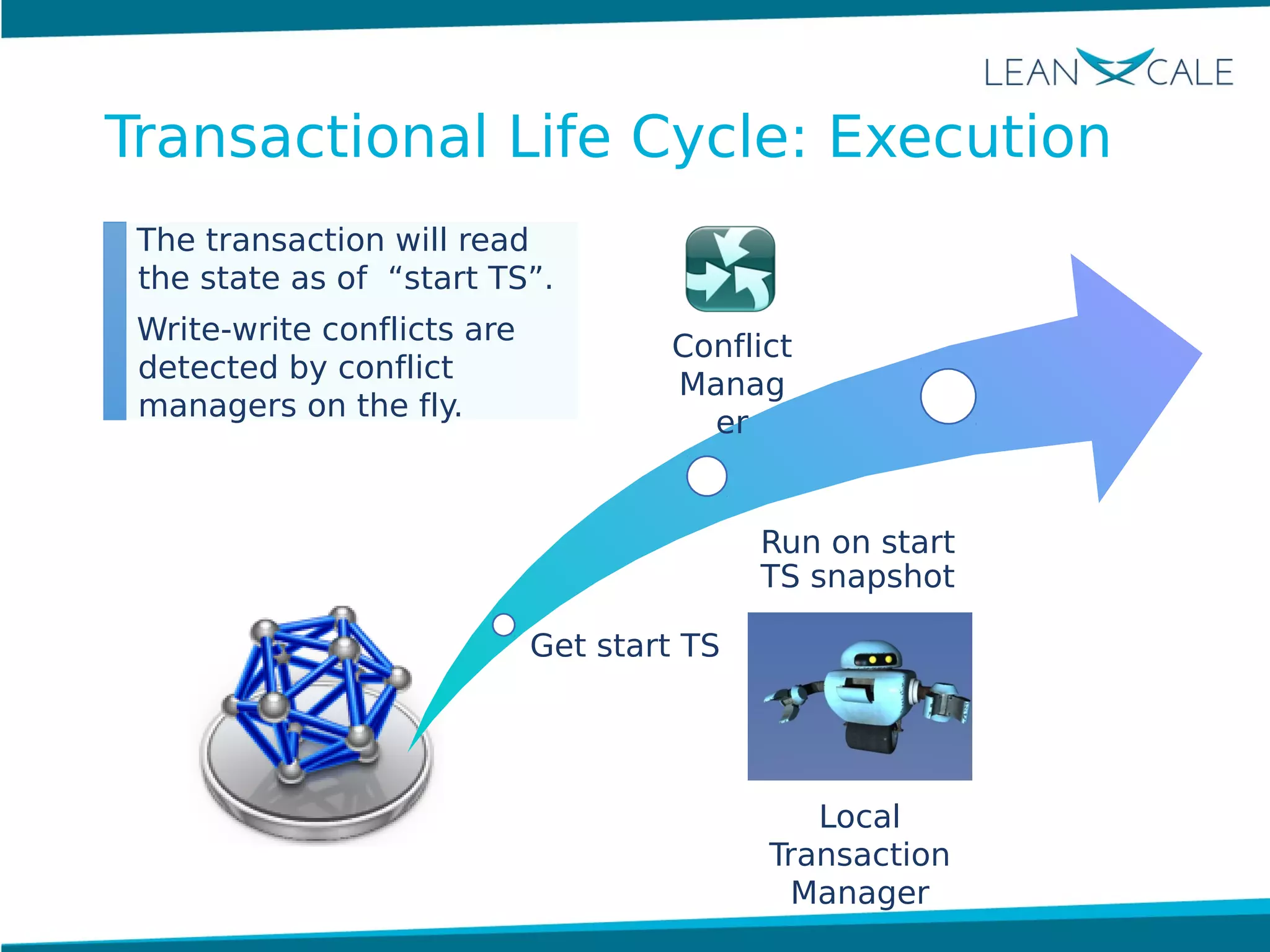 Local
Transaction
Manager
Get start TS
Run on start
TS snapshot
Conflict
Manag
er
The transaction will read
the state as of “start TS”.
Write-write conflicts are
detected by conflict
managers on the fly.
Transactional Life Cycle: Execution
 