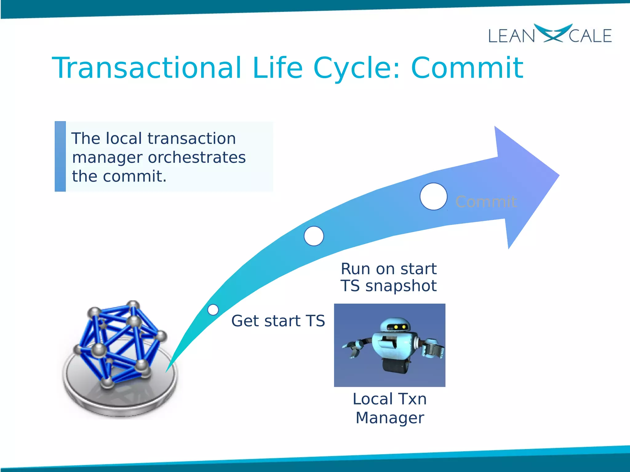 Get start TS
Run on start
TS snapshot
Commit
The local transaction
manager orchestrates
the commit.
Local Txn
Manager
Transactional Life Cycle: Commit
 