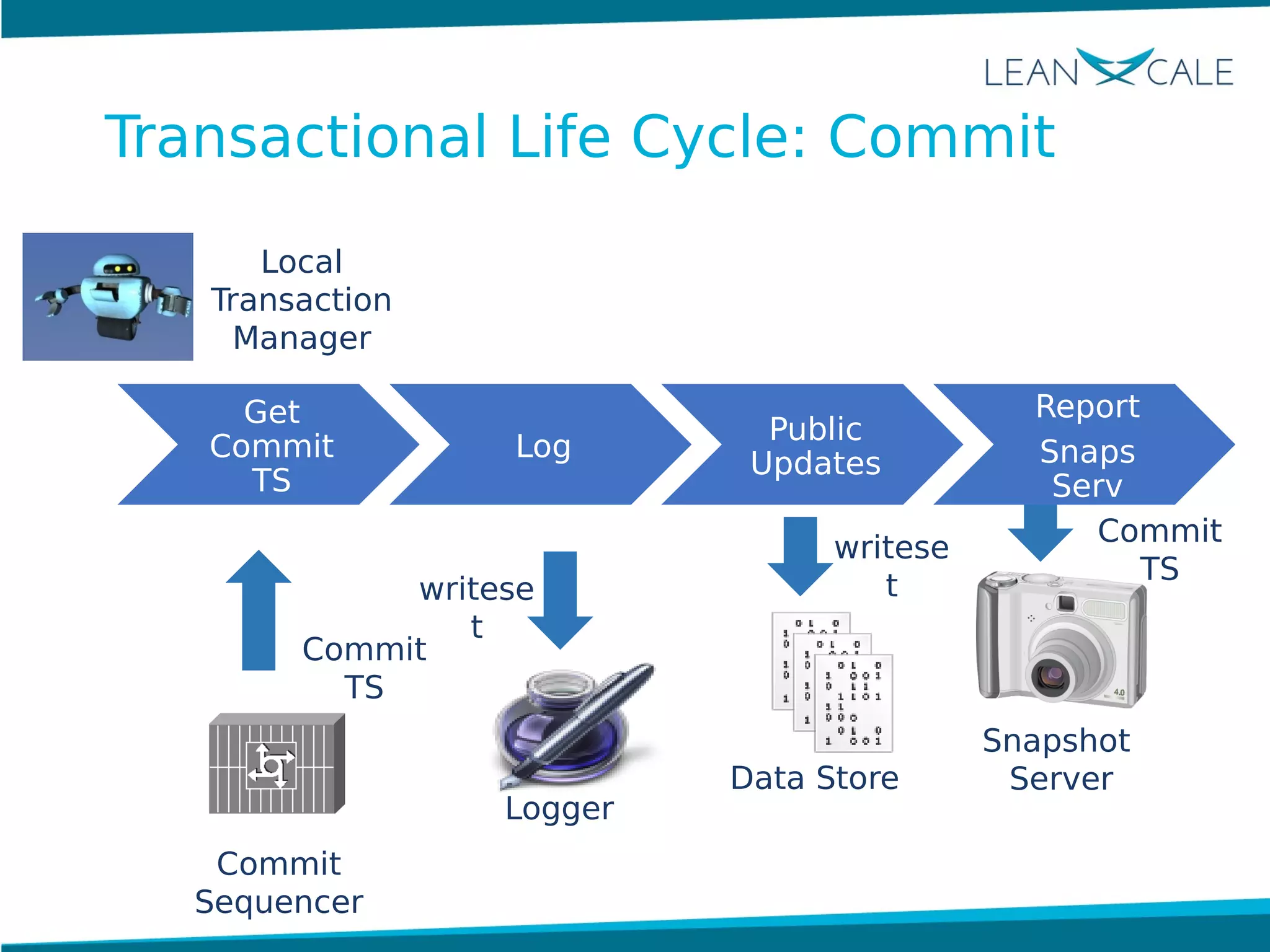 Logger
Commit
Sequencer
Data Store
Snapshot
Server
Commit
TS
writese
t
writese
t
Commit
TS
Local
Transaction
Manager
Get
Commit
TS
Log
Public
Updates
Report
Snaps
Serv
Transactional Life Cycle: Commit
 