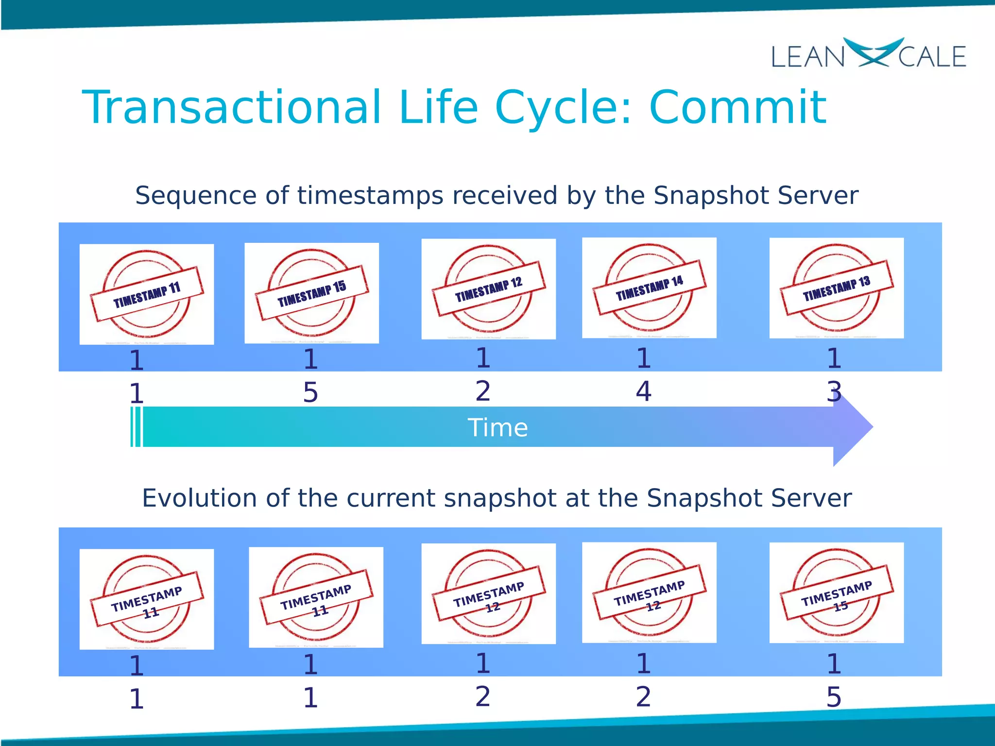 TIMESTAMP 11
TIMESTAMP 15
TIMESTAMP 12
TIMESTAMP 14
TIMESTAMP 13
Time
Sequence of timestamps received by the Snapshot Server
Evolution of the current snapshot at the Snapshot Server
TIMESTAMP
11
TIMESTAMP
12 TIMESTAMP
12 TIMESTAMP
15TIMESTAMP
11
1
1
1
5
1
2
1
4
1
3
1
1
1
1
1
2
1
2
1
5
Transactional Life Cycle: Commit
 