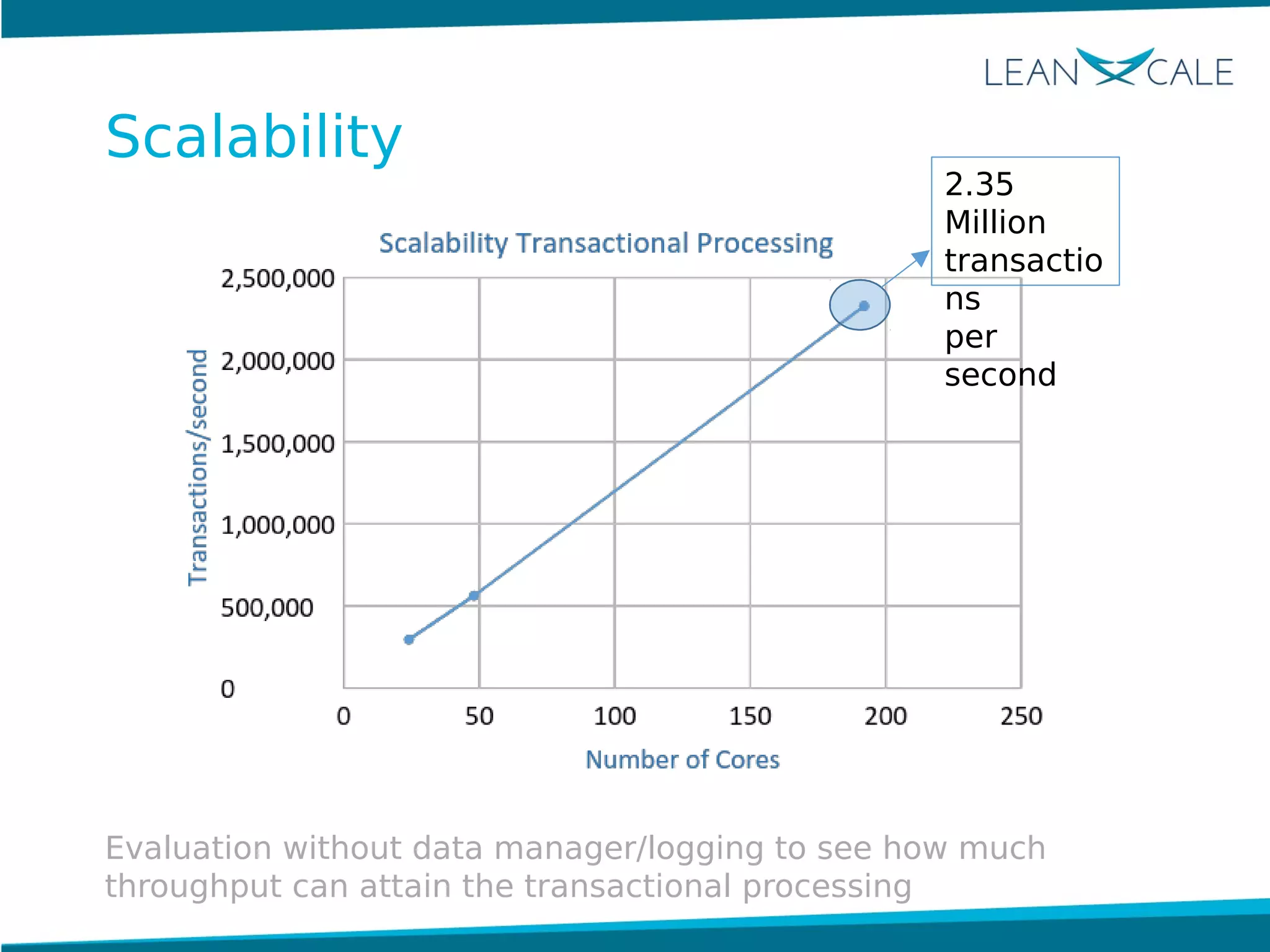 Evaluation without data manager/logging to see how much
throughput can attain the transactional processing
2.35
Million
transactio
ns
per
second
Scalability
 