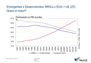 Emergentes x Desenvolvidos: BRICs x EUA + UE (27) Quem  é maior ? Fontes: FMI, WestLB Participação no PIB mundial , % 