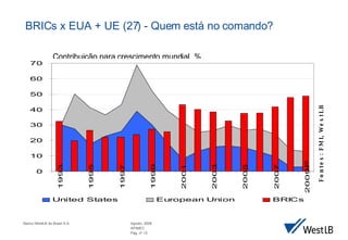 BRICs x EUA + UE (27) - Quem est á no comando ? Fontes: FMI, WestLB C ontribui ção para crescimento mundial , % 