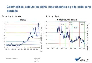 Commodities: estouro de bolha, mas tendência de alta pode durar d écadas Preço corrente Fonte:  WestLB Strategy Fonte: WestLB EM Strategy Preço Real 