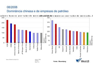 08/2008 Domin ância chinesa e de empresas de petróleo Fonte:  Bloomberg 10 maiores bancos por valor de mercado, US$ bi Fonte:  Bloomberg 10 maiores empresas por valor de mercado, US$ bi Fonte:  Bloomberg 