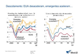 Descolamento:  EUA desaceleram, emergentes aceleram… Crescimento da demanda dom éstica  (var. % 12m) Fonte:  FMI Produ ção industrial, var. % anualizada em relação a 3 meses antes  Fonte:  FMI 