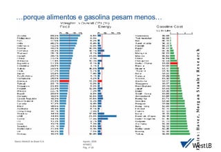… porque alimentos e gasolina pesam menos… Fontes: Haver, Morgan Stanley Research 