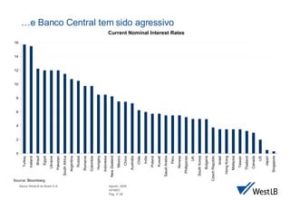 … e Banco Central tem sido agressivo 