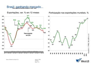 Brasil: ganhando mercado... Exporta ções, var. % em 12 meses Fontes: FMI, Bradesco Participa ção nas e xporta ções mundiais, % 
