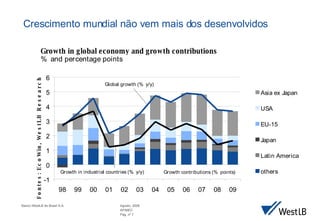 Crescimento mundial n ão vem mais dos desenvolvidos Fontes: EcoWin, WestLB Research 