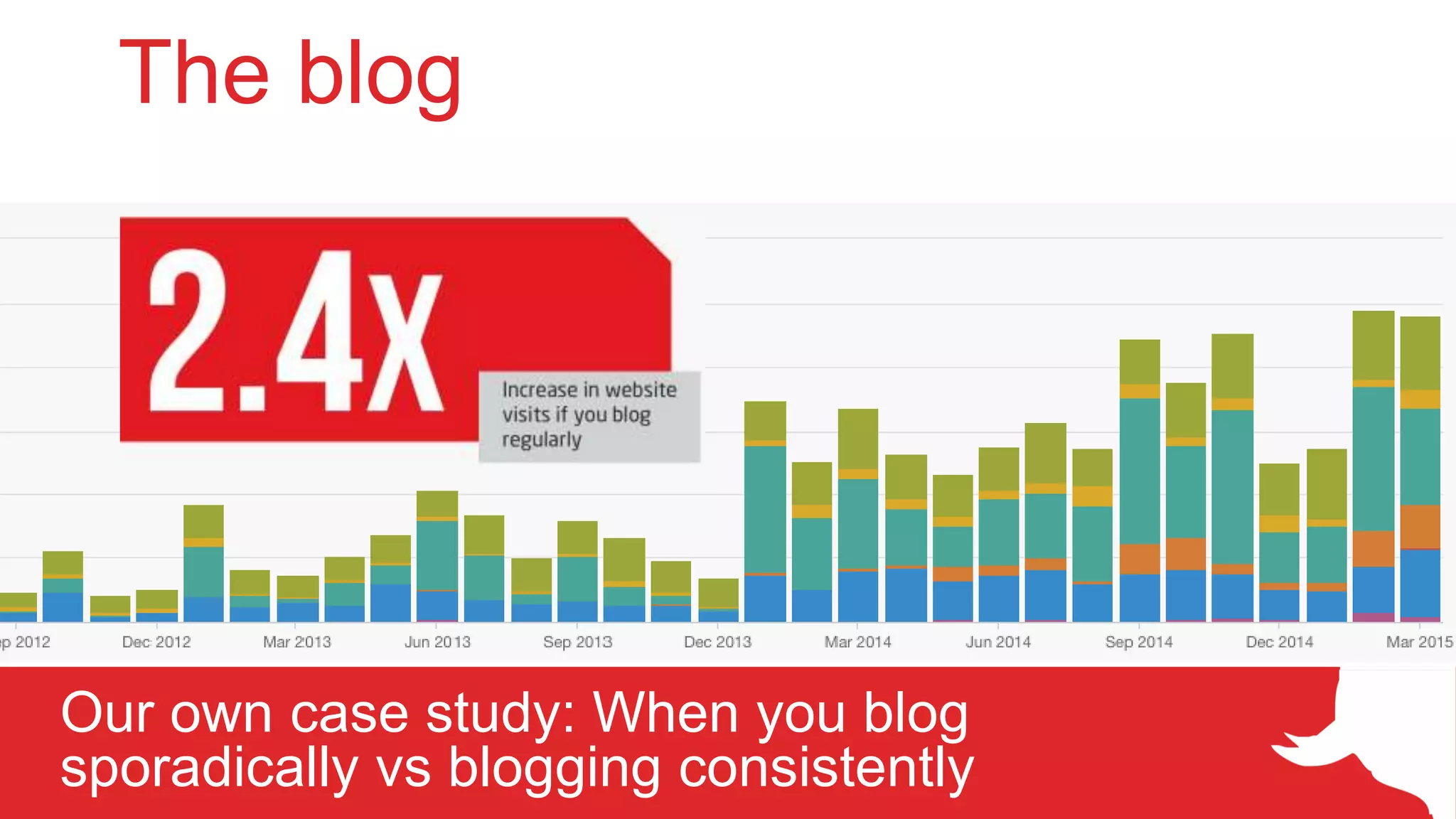 Our own case study: When you blog
sporadically vs blogging consistently
It is meant to
be simple
The blog
 