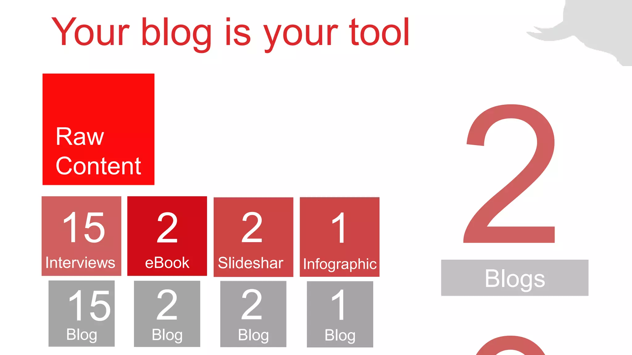 Raw
Content
Your blog is your tool
eBook Slideshar
e
Infographic
Blog
Interviews
Blog Blog Blog
15
15
2
2
2
2
1
1
Blogs
 