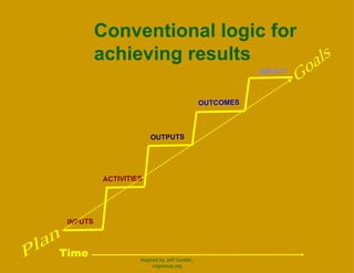Conventional logic for achieving results Inspired by Jeff Conklin, cognexus.org ACTIVITIES OUTPUTS OUTCOMES IMPACT INPUTS Plan Goals Time 