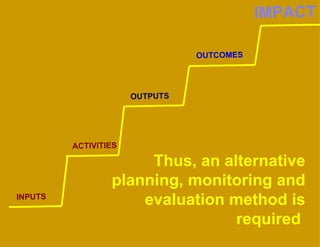 Thus, an alternative planning, monitoring and evaluation method is required  ACTIVITIES OUTPUTS OUTCOMES IMPACT INPUTS 