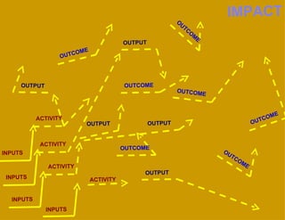 IMPACT OUTPUT OUTCOME INPUTS ACTIVITY INPUTS ACTIVITY INPUTS ACTIVITY INPUTS OUTPUT OUTPUT ACTIVITY OUTPUT OUTPUT OUTCOME OUTCOME OUTCOME OUTCOME OUTCOME OUTCOME 