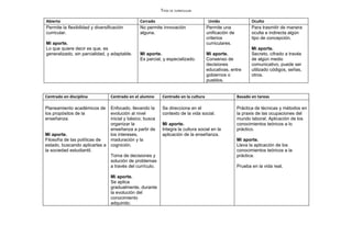 TIPOS DE CURRICULUM

Abierto                                          Cerrado                              Unido                  Oculto
Permite la flexibilidad y diversificación        No permite innovación               Permite una             Para trasmitir de manera
curricular.                                      alguna.                             unificación de          oculta e indirecta algún
                                                                                     criterios               tipo de concepción.
Mi aporte.                                                                           curriculares.
Lo que quiere decir es que, es                                                                               Mi aporte.
generalizado, sin parcialidad, y adaptable.      Mi aporte.                          Mi aporte.              Secreto, cifrado a través
                                                 Es parcial, y especializado.        Consenso de             de algún medio
                                                                                     decisiones              comunicativo, puede ser
                                                                                     educativas, entre       utilizado códigos, señas,
                                                                                     gobiernos o             otros.
                                                                                     pueblos.


Centrado en disciplina            Centrado en el alumno     Centrado en la cultura                    Basado en tareas

Planeamiento académicos de        Enfocado, llevando la     Se direcciona en el                       Práctica de técnicas y métodos en
los propósitos de la              evolución al nivel        contexto de la vida social.               la praxis de las ocupaciones del
enseñanza.                        inicial y básico; busca                                             mundo laboral. Aplicación de los
                                  organizar la              Mi aporte.                                conocimientos teóricos a lo
                                  enseñanza a partir de     Integra la cultura social en la           práctico.
Mi aporte.                        los intereses,            aplicación de la enseñanza.
Filosofía de las políticas de     maduración y la                                                     Mi aporte.
estado, buscando aplicarlas a     cognición.                                                          Lleva la aplicación de los
la sociedad estudiantil.                                                                              conocimientos teóricos a la
                                  Toma de decisiones y                                                práctica.
                                  solución de problemas
                                  a través del currículo.                                             Prueba en la vida real.

                                  Mi aporte.
                                  Se aplica
                                  gradualmente, durante
                                  la evolución del
                                  conocimiento
                                  adquirido.
 