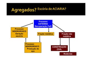 Processo
                     EXTERNO
                  Recuperação FeO
  Processo
SIDERÚRGICO
   Geração           Fração metálica      Fração não
   escória                                 metálica


          Processo
          SIDERÚRGICO               CONSTRUÇÃO
            Produção de                CIVIL
                aço
                                            Rodovias
 