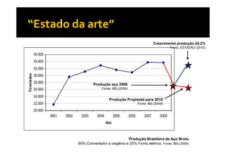 Crescimento produção 24,2%
                                                       Fonte: ESTADÃO (2010)




        Produção aço 2009
              Fonte: IBS (2009)


                  Produção Projetada para 2010
                                   Fonte: IBS (2009)




                            Produção Brasileira de Aço Bruto
80% Convertedor a oxigênio e 20% Forno elétrico. Fonte: IBS,(2009)
 