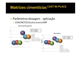 Parâmetros dosagem - aplicação
 CONCRETOS Escória aciaria AMP


               AMnat =2,66g/cm3
               AGnat =2,68g/cm3




                                  AMnat =1,40g/cm3
                                  AGnat =1,38g/cm3
 