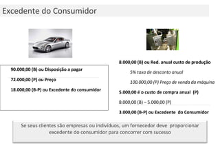 90.000,00 (B) ou Disposição a pagar 72.000,00 (P) ou Preço 18.000,00 (B-P) ou Excedente do consumidor Excedente do Consumidor 8.000,00 (B) ou Red. anual custo de produção 5% taxa de desconto anual 100.000,00 (P) Preço de venda da máquina 5.000,00 é o custo de compra anual  (P) 8.000,00 (B) – 5.000,00 (P)  3.000,00 (B-P) ou Excedente  do Consumidor Se seus clientes são empresas ou indivíduos, um fornecedor deve  proporcionar excedente do consumidor para concorrer com sucesso 