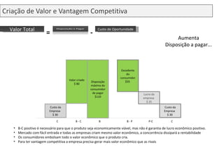 Criação de Valor e Vantagem Competitiva B-C positivo é necessário para que o produto seja economicamente viável, mas não é garantia de lucro econômico positivo. Mercado com fácil entrada e todas as empresas criam mesmo valor econômico, a concorrência dissipará a rentabilidade Os consumidores embolsam todo o valor econômico que o produto cria. Para ter vantagem competitiva a empresa precisa gerar mais valor econômico que as rivais Aumenta Disposição a pagar... Custo da Empresa  $ 30  Valor criado $ 80 Disposição máxima do consumidor de pagar $110 Excedente do consumidor $55  Lucro da empresa  $ 25 C B B - C B - P C P-C Custo da Empresa  $ 30  Valor Total = Custo de Oportunidade - 