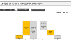 Criação de Valor e Vantagem Competitiva Diminui o custo... Custo da Empresa  $ 20 Valor criado $ 80 Disposição máxima do consumidor de pagar $100 Excedente do consumidor $45  Lucro da empresa  $ 35 C B B - C B - P C P-C Custo da Empresa  $ 20 Valor Total Disposição a Pagar = - 