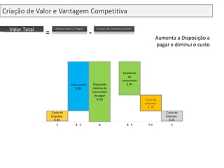 Criação de Valor e Vantagem Competitiva Aumenta a Disposição a  pagar e diminui o custo Custo da Empresa  $ 20  Valor criado $ 90 Disposição máxima do consumidor de pagar $110 Excedente do consumidor $ 60  Lucro da empresa  $  30 C B B - C B - P C P-C Custo da Empresa  $ 20  Valor Total = - 