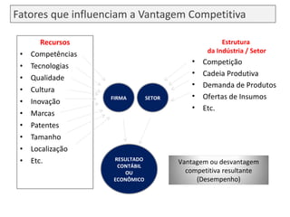 Fatores que influenciam a Vantagem Competitiva Recursos Competências Tecnologias Qualidade Cultura Inovação Marcas Patentes Tamanho Localização Etc. Estrutura  da Indústria / Setor Competição Cadeia Produtiva Demanda de Produtos Ofertas de Insumos Etc. FIRMA SETOR RESULTADO CONTÁBIL OU ECONÔMICO Vantagem ou desvantagem competitiva resultante (Desempenho) 