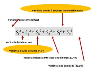 s r 2   =   s g 2   +   s a 2   +   s d 2   +   s f 2   +   s e 2 Variância do retorno (100%) Variância devida ao ano (0%) Variância devida à interação ano-empresa (2,4%) Variância devida ao ramo  (4,3%) Variância não explicada (39,3%) Variância devido à empresa individual (54,0%) 