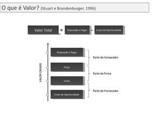 O que é Valor?  (Stuart e Brandenburger, 1996) Valor Total Disposição a Pagar = Custo de Oportunidade - Disposição a Pagar Custo de Oportunidade Preço Custo Parte do Fornecedor Parte da Firma Parte do Comprador VALOR CRIADO 