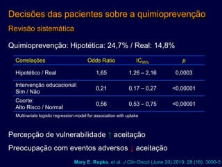 Decisões das pacientes sobre a quimioprevenção
Revisão sistemática
Quimioprevenção: Hipotética: 24,7% / Real: 14,8%
Correlações

Odds Ratio

IC95%

p

Hipotético / Real

1,65

1,26 – 2,16

0,0003

Intervenção educacional:
Sim / Não

0,21

0,17 – 0,27

<0,00001

Coorte:
Alto Risco / Normal

0,56

0,53 – 0,75

<0,00001

Multivariate logistic regression model for association with uptake

Percepção de vulnerabilidade ↑ aceitação
Preocupação com eventos adversos ↓ aceitação
Mary E. Ropka, et al. J Clin Oncol (June 20) 2010; 28 (18): 3090-5

 