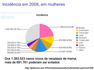 Incidência em 2008, em mulheres

Dos 1.383.523 casos novos de neoplasia de mama,
mais de 691.761 poderiam ser evitados
http://globocan.iarc.fr/factsheets/populations/factsheet.asp?uno=900

 
