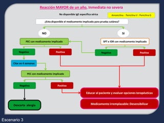 Reacción MAYOR de un año, Inmediata no severa
                                         No disponible IgE específica sérica              Amoxicilina - Penicilina V - Penicilina G

                             ¿Esta disponible el medicamento implicado para prueba cutánea?



                           NO                                                                       SI

               PEC con medicamento implicado                                    SPT e IDR con medicamento implicado


         Negativa                     Positiva                                 Negativa                                Positiva


     Citar en 4 semanas


                PEC con medicamento implicado



          Negativa                      Positiva

                                                                 Educar al paciente y evaluar opciones terapéuticas


      Descarta alergia                                               Medicamento irremplazable: Desensibilizar




Escenario 3
 