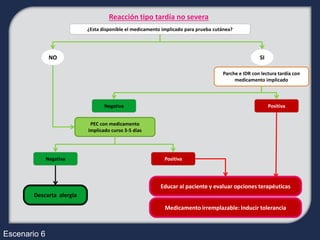 Reacción tipo tardía no severa
                           ¿Esta disponible el medicamento implicado para prueba cutánea?




               NO                                                                                   SI

                                                                                    Parche e IDR con lectura tardía con
                                                                                         medicamento implicado



                                  Negativa                                                               Positiva


                            PEC con medicamento
                           implicado curso 3-5 días




              Negativa                                     Positiva




                                                          Educar al paciente y evaluar opciones terapéuticas
        Descarta alergia

                                                            Medicamento irremplazable: Inducir tolerancia



Escenario 6
 