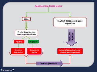 Reacción tipo tardía severa




                         PEGA
                                                               SSJ, NET, Reacciones Órgano
                                                                        Específicas



                Prueba de parche con




                                                                            provocar
                                                                             Nunca
               medicamento implicado


              Positiva          Negativa



           Confirma             No descarta                      Educar al paciente y buscar
          diagnóstico             alergia                         alternativas terapéuticas




                                              Nunca provocar


Escenario 7
 