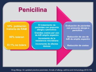Penicilina

                                 El tratamiento de                Evaluación de pacientes
10% población                 pacientes con presunta               con presunta alergia a
historia de RAM                 alergia a penicilina:                   penicilina :
                              Grandes costos por uso
                              de A/B amplio espectro
 90% toleran                                                       Reducción de uso de
                                 Incremento de la                 A/B de amplio espectro
                              resistencia microbiana
                               Incremento de efectos
El 1% no tolera                       tóxicos                       Reducción de costos




   Drug Allergy: An updated practice parameter. Annals of allergy, asthma and immunology;2010:105
 
