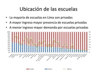Ubicación de las escuelas
• La mayoría de escuelas en Lima son privadas
• A mayor ingreso mayor presencia de escuelas priv...
