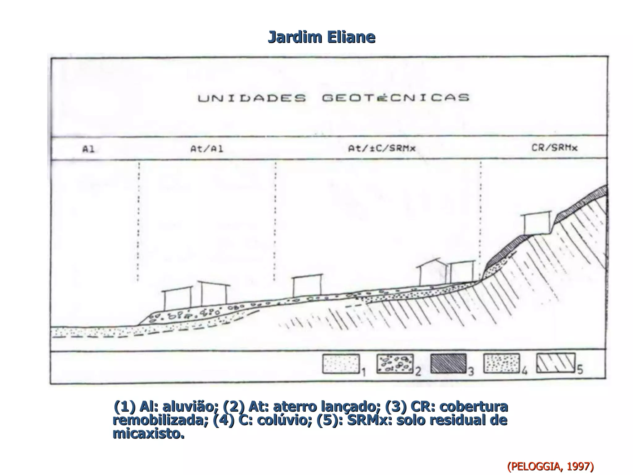 (1) Al: aluvião; (2) At: aterro lançado; (3) CR: cobertura remobilizada; (4) C: colúvio; (5): SRMx: solo residual de micaxisto. (PELOGGIA, 1997) Jardim Eliane 