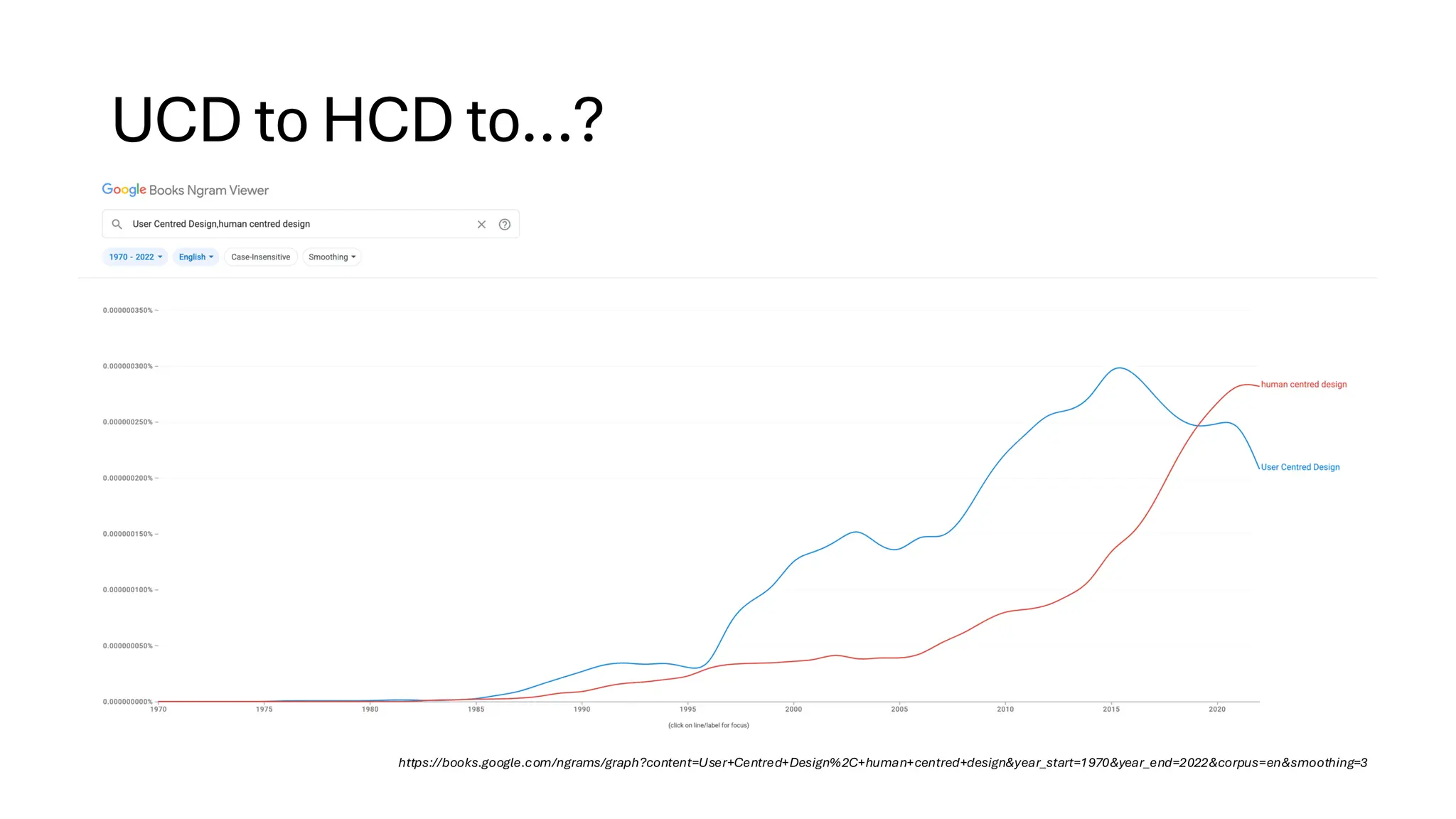 UCD to HCD to…?
https://books.google.com/ngrams/graph?content=User+Centred+Design%2C+human+centred+design&year_start=1970&year_end=2022&corpus=en&smoothing=3
 