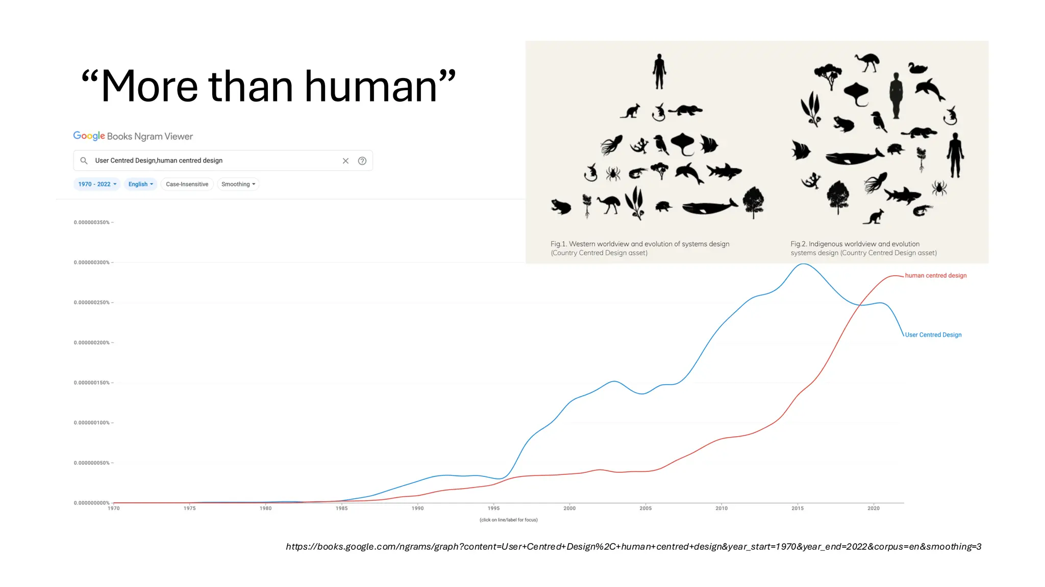 “More than human”
https://books.google.com/ngrams/graph?content=User+Centred+Design%2C+human+centred+design&year_start=1970&year_end=2022&corpus=en&smoothing=3
 