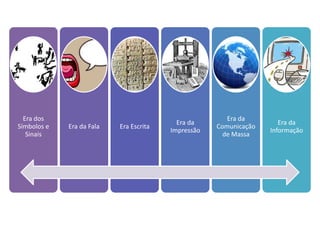 Evolução da Comunicação Humana | PPTX