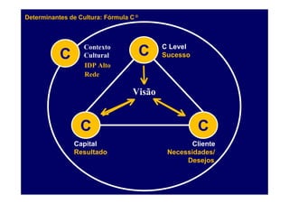 Determinantes de Cultura: Fórmula C ®



                   Contexto                 C Level
           C       Cultural  ...