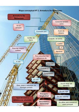 11
Mapa conceptual Nº 2. Armadura De Refuerzos:
Armadura De
Refuerzos
Conocida también
como:
Acero de
refuerzo
Para absorber los
esfuerzos de:
Es un
armazón
Formado por:
Varillas de
hierro
Conjunto de barras,
Cables
Alambres
Ó
Para dar mayor
solidez
A una:
Obra, pieza o estructura de
hormigón armado
Tracción,
Cortante y,
Compresión
En una:
Tipos de acero o
armadura de refuerzos:
Principal o
longitudinal
Secundario o
transversal
Va a lo largo del
elemento
Se utiliza para amarrar el
acero principal
De una viga
De una columna
 